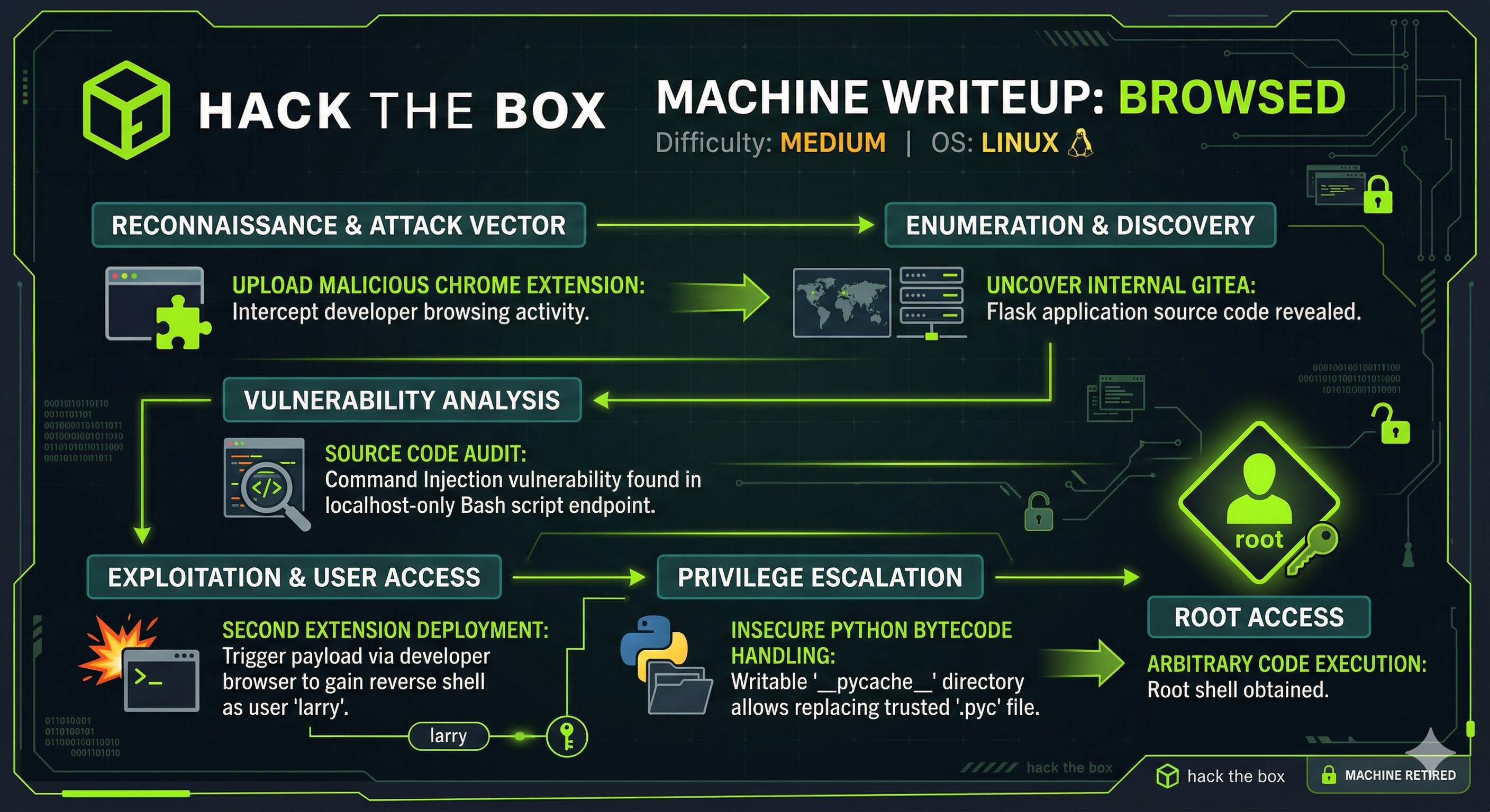 HackTheBox (HTB) Browsed Writeup