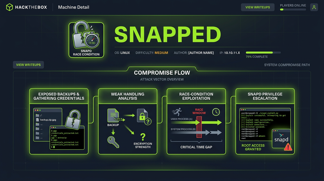 HackTheBox (HTB) Snapped Writeup